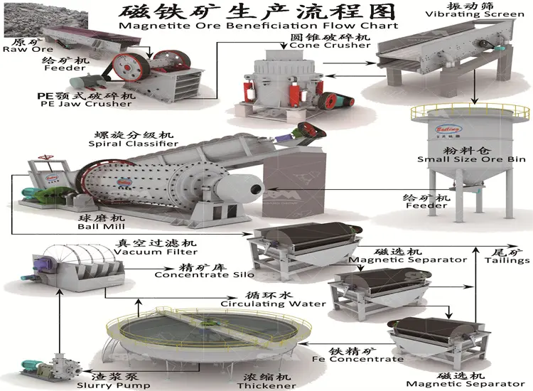 How Magnetic Separation Works for Iron Ore Processing
